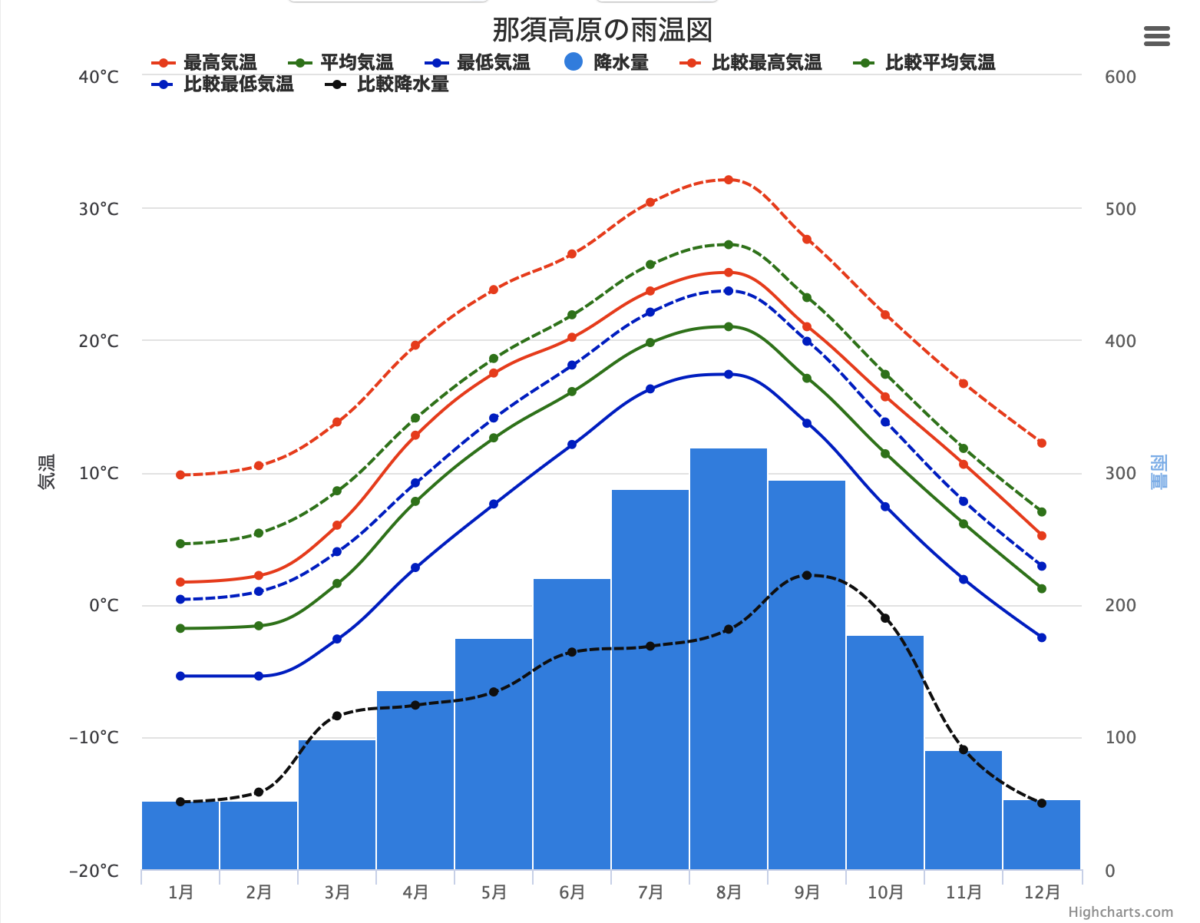 那須雨量気温